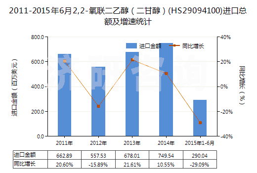 2011-2015年6月2,2-氧聯(lián)二乙醇（二甘醇）(HS29094100)進(jìn)口總額及增速統(tǒng)計(jì)